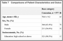 Table 7. Comparisons of Patient Characteristics and Outcomes by Race.