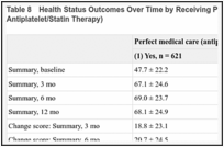 Table 8. Health Status Outcomes Over Time by Receiving Perfect Medical Care (Prescribing Antiplatelet/Statin Therapy).
