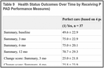 Table 9. Health Status Outcomes Over Time by Receiving Perfect Care (Prescribing All Eligible PAD Performance Measures).