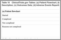 Table 10. ClinicalTrials.gov Tables: (a) Patient Flowchart; (b) Baseline Analysis Population Description; (c) Outcomes Data; (d) Adverse Events Reporting.