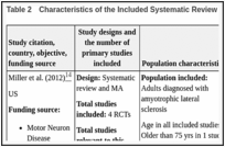 Table 2. Characteristics of the Included Systematic Review.