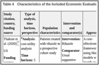 Table 4. Characteristics of the Included Economic Evaluation.