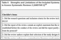 Table 6. Strengths and Limitations of the Included Systematic Review Using a MeaSurement Tool to Assess Systematic Reviews 2 (AMSTAR 2)15.