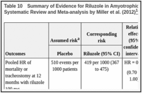 Table 10. Summary of Evidence for Riluzole in Amyotrophic Lateral Sclerosis (ALS) in a Systematic Review and Meta-analysis by Miller et al. (2012).