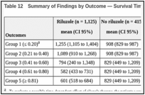 Table 12. Summary of Findings by Outcome — Survival Time (day) in Cetin et al. (2015).