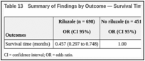 Table 13. Summary of Findings by Outcome — Survival Time in Lee et al. (2015).