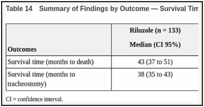 Table 14. Summary of Findings by Outcome — Survival Time in Georgoulopoulou et al. (2013).