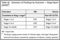 Table 15. Summary of Findings by Outcome — Stage-Specific Riluzole Effect in Thakore et al. (2020).