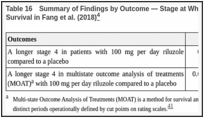Table 16. Summary of Findings by Outcome — Stage at Which Riluzole Treatment Prolongs Survival in Fang et al. (2018).