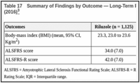 Table 17. Summary of Findings by Outcome — Long-Term Riluzole Effectiveness in Chen et al. (2016).