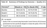 Table 18. Summary of Findings by Outcome — Quality of Life in Shamshiri et al. (2016).
