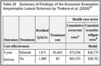 Table 19. Summary of Findings of the Economic Evaluation Study — Cost-Effectiveness of Riluzole for Amyotrophic Lateral Sclerosis by Thakore et al. (2020)27.