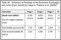 Table 20. Summary of Findings of the Economic Evaluation Study — Health state utility weights and costs ($ per month) by stage in Thakore et al. (2020).