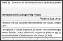 Table 21. Summary of Recommendations in the Included Guidelines.