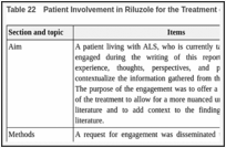 Table 22. Patient Involvement in Riluzole for the Treatment of ALS.