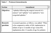 Table 1. Protocol Amendments.