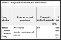 Table 5. Surgical Procedures and Medications.