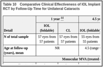 Table 10. Comparative Clinical Effectiveness of IOL Implantation Versus CLs — VA Results of IATS RCT by Follow-Up Time for Unilateral Cataracts.