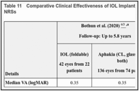 Table 11. Comparative Clinical Effectiveness of IOL Implantation Versus Aphakia — VA Results of NRSs.
