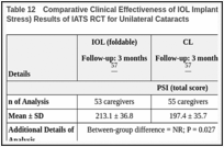 Table 12. Comparative Clinical Effectiveness of IOL Implantation Versus CLs — HRQoL (Caregiver Stress) Results of IATS RCT for Unilateral Cataracts.