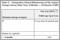 Table 13. Comparative Clinical Effectiveness of IOL Implantation in Patients Aged 12 Months or Younger Versus Older Than 12 Months — VA Results of NRSs for Foldable IOLs.