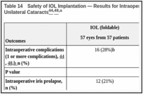 Table 14. Safety of IOL Implantation — Results for Intraoperative Complications From IATS RCT for Unilateral Cataracts,,a.