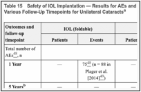 Table 15. Safety of IOL Implantation — Results for AEs and Complications From IATS RCT at Various Follow-Up Timepoints for Unilateral Cataractsa.