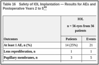 Table 16. Safety of IOL Implantation — Results for AEs and Complications From IATS RCT in Postoperative Years 2 to 5.