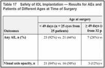 Table 17. Safety of IOL Implantation — Results for AEs and Complications From IATS RCT in Patients of Different Ages at Time of Surgery.