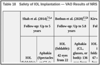 Table 18. Safety of IOL Implantation — VAO Results of NRSs.