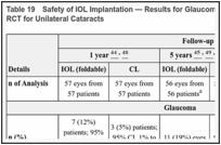 Table 19. Safety of IOL Implantation — Results for Glaucoma and Glaucoma Suspect From IATS RCT for Unilateral Cataracts.
