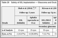 Table 20. Safety of IOL Implantation — Glaucoma and Ocular Hypertension Results of NRSs.