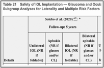 Table 21. Safety of IOL Implantation — Glaucoma and Ocular Hypertension Results of NRS Subgroup Analyses for Laterality and Multiple Risk Factors.