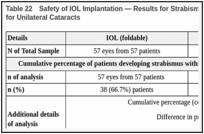 Table 22. Safety of IOL Implantation — Results for Strabismus From IATS RCT at 1-Year Follow-Up for Unilateral Cataracts.
