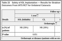 Table 23. Safety of IOL Implantation — Results for Strabismus, Nystagmus, and Sensorimotor Outcomes From IATS RCT for Unilateral Cataracts.