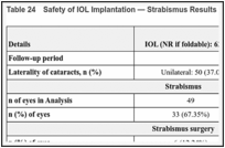 Table 24. Safety of IOL Implantation — Strabismus Results for Murphy et al. (2020).