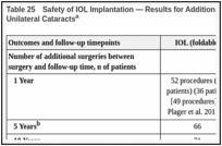Table 25. Safety of IOL Implantation — Results for Additional Surgeries From IATS RCT for Unilateral Cataractsa.
