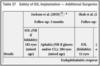 Table 27. Safety of IOL Implantation — Additional Surgeries and Reoperations Results of NRSs.