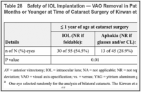 Table 28. Safety of IOL Implantation — VAO Removal in Patients Aged 1 Year or Younger and 2.5 Months or Younger at Time of Cataract Surgery of Kirwan et al. (2010) NRSa.