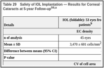 Table 29. Safety of IOL Implantation — Results for Corneal Changes From IATS RCT for Unilateral Cataracts at 5-year Follow-up59,a.