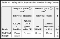 Table 30. Safety of IOL Implantation — Other Safety Outcomes Results of RCTs and NRSs.