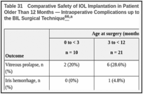 Table 31. Comparative Safety of IOL Implantation in Patients Aged 12 Months or Younger Versus Older Than 12 Months — Intraoperative Complications up to 1 Year Follow-up of a NRS that Used the BIL Surgical Technique,a.