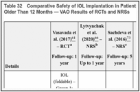 Table 32. Comparative Safety of IOL Implantation in Patients Aged 12 Months or Younger Versus Older Than 12 Months — VAO Results of RCTs and NRSs.