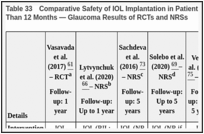 Table 33. Comparative Safety of IOL Implantation in Patients Aged 12 Months or Younger Versus Older Than 12 Months — Glaucoma Results of RCTs and NRSs.