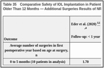 Table 35. Comparative Safety of IOL Implantation in Patients Aged 12 Months or Younger Versus Older Than 12 Months — Additional Surgeries Results of NRSs.