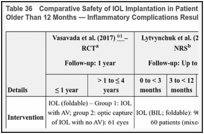 Table 36. Comparative Safety of IOL Implantation in Patients Aged 12 Months or Younger Versus Older Than 12 Months — Inflammatory Complications Results of RCTs and NRSs.