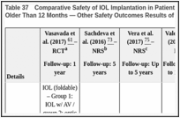 Table 37. Comparative Safety of IOL Implantation in Patients Aged 12 Months or Younger Versus Older Than 12 Months — Other Safety Outcomes Results of RCTs and NRSs.