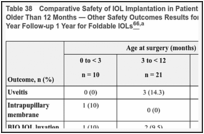 Table 38. Comparative Safety of IOL Implantation in Patients Aged 12 Months or Younger Versus Older Than 12 Months — Other Safety Outcomes Results for Bag-In-Lens Surgery Technique at 1-Year Follow-up 1 Year for Foldable IOLs,a.