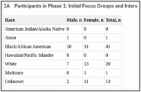 Table 1. Selected Participant Characteristics by Study Phase.