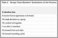 Table 2. Design Team Members' Evaluations of the Process.